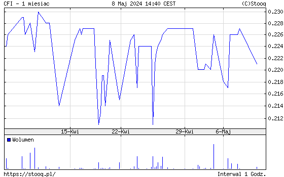 stooq_pl-cfi_holding-chart-1m